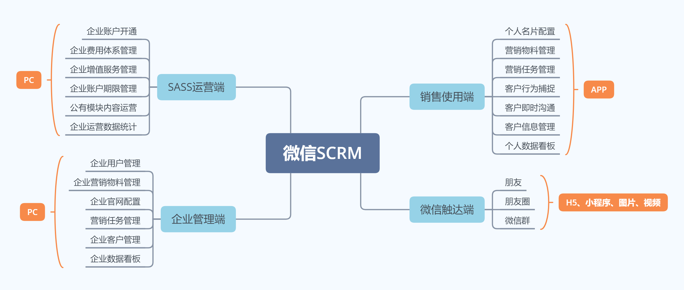 私域怎么做？一款私域產品從0到1的復盤 運營與管理