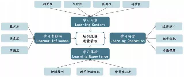 讓PPFE模式成為培訓質量的“把關小助手”