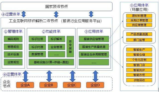 服裝行業(yè)工業(yè)互聯(lián)網(wǎng)標(biāo)識(shí)解析二級(jí)節(jié)點(diǎn)的建設(shè)方案與運(yùn)營(yíng)管理